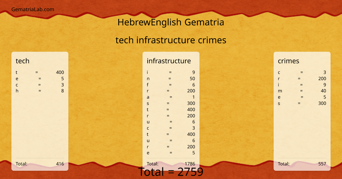 tech infrastructure crimes in hebrewEnglish Gematria